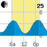 Quinton tide chart for Tuesday, July 25, 2023