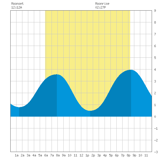 Quinton tide chart for Wednesday, July 26, 2023