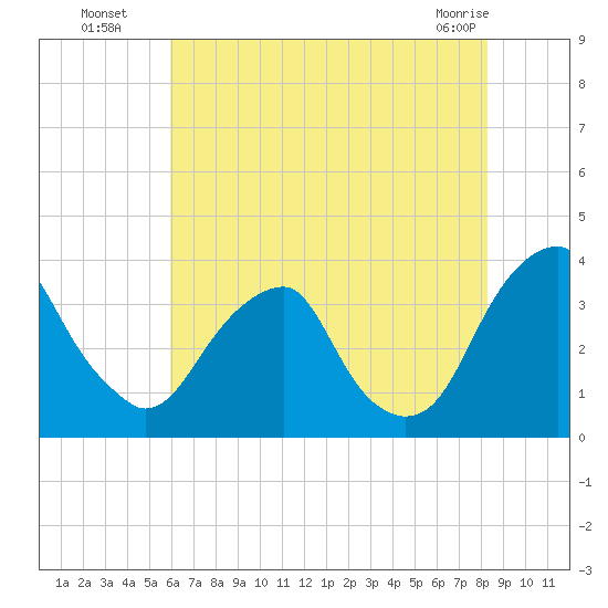 Quinton tide chart for Saturday, July 29, 2023