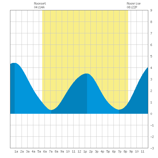 Quinton tide chart for Sunday, July 2, 2023