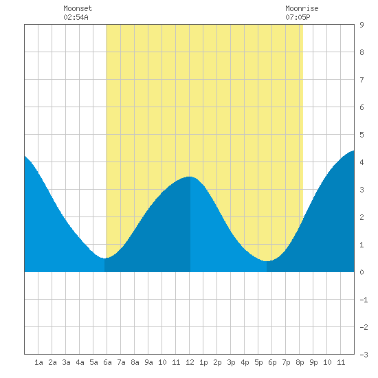 Quinton tide chart for Sunday, July 30, 2023