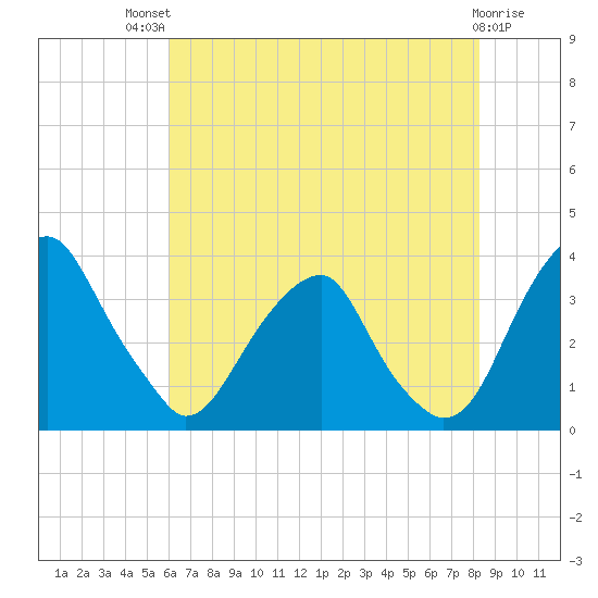 Quinton tide chart for Monday, July 31, 2023