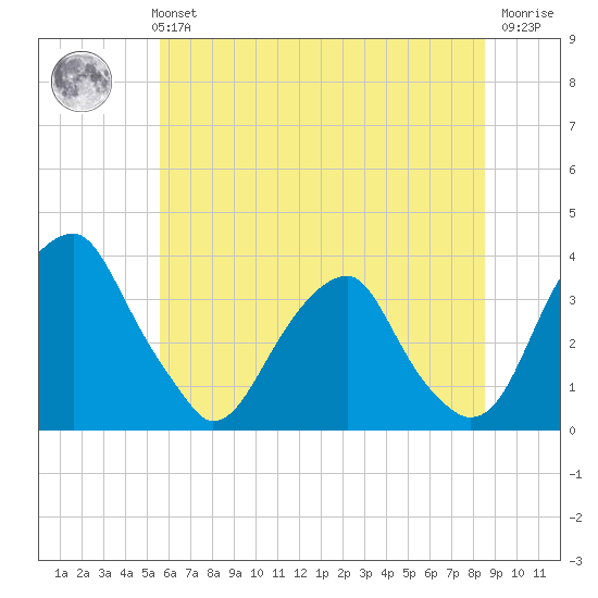 Quinton tide chart for Monday, July 3, 2023