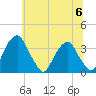 Quinton tide chart for Thursday, July 6, 2023