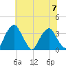 Quinton tide chart for Friday, July 7, 2023