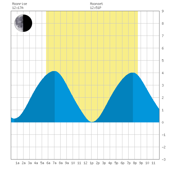 Quinton tide chart for Sunday, July 9, 2023