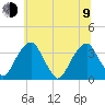 Quinton tide chart for Sunday, July 9, 2023
