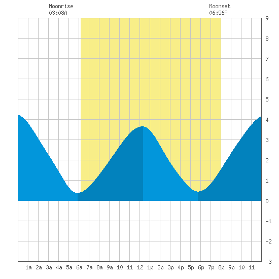Quinton tide chart for Sunday, August 13, 2023