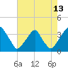 Quinton tide chart for Sunday, August 13, 2023
