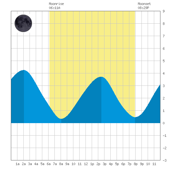 Quinton tide chart for Wednesday, August 16, 2023