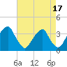Quinton tide chart for Thursday, August 17, 2023