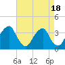 Quinton tide chart for Friday, August 18, 2023