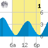 Quinton tide chart for Tuesday, August 1, 2023