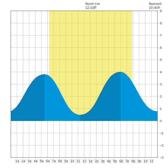 Quinton tide chart for Tuesday, August 22, 2023