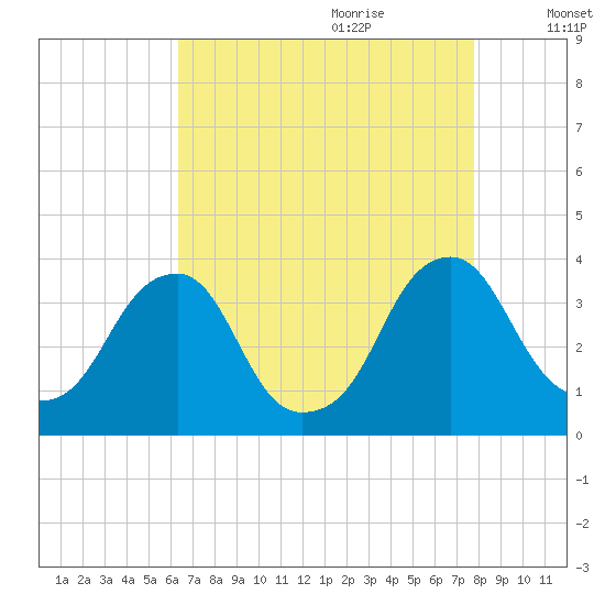 Quinton tide chart for Wednesday, August 23, 2023