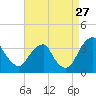 Quinton tide chart for Sunday, August 27, 2023