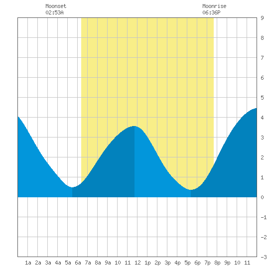 Quinton tide chart for Monday, August 28, 2023