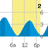 Quinton tide chart for Wednesday, August 2, 2023