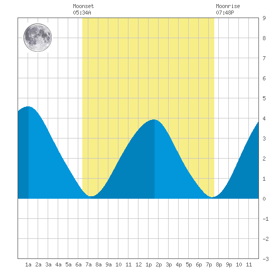 Quinton tide chart for Wednesday, August 30, 2023