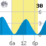 Quinton tide chart for Wednesday, August 30, 2023