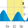Quinton tide chart for Thursday, August 3, 2023