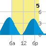 Quinton tide chart for Saturday, August 5, 2023