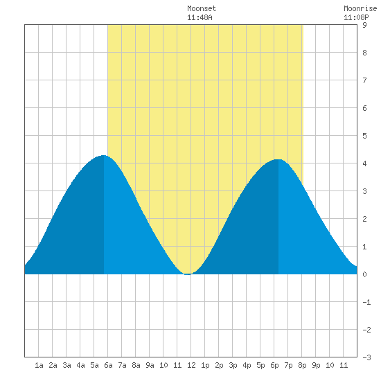 Quinton tide chart for Sunday, August 6, 2023