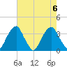 Quinton tide chart for Sunday, August 6, 2023