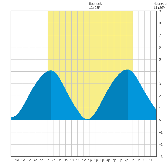 Quinton tide chart for Monday, August 7, 2023