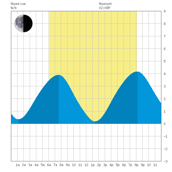 Quinton tide chart for Tuesday, August 8, 2023