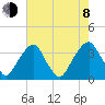 Quinton tide chart for Tuesday, August 8, 2023