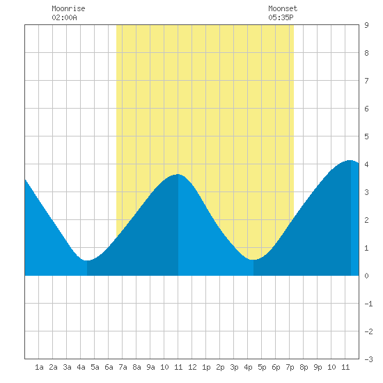 Quinton tide chart for Sunday, September 10, 2023