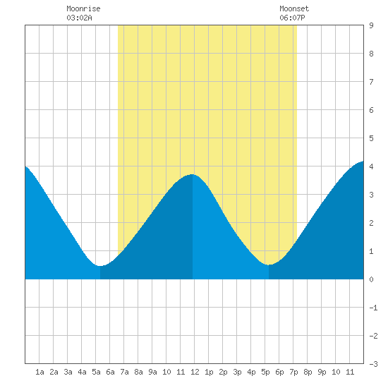 Quinton tide chart for Monday, September 11, 2023