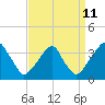 Quinton tide chart for Monday, September 11, 2023
