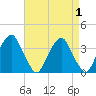 Quinton tide chart for Friday, September 1, 2023