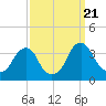 Quinton tide chart for Thursday, September 21, 2023
