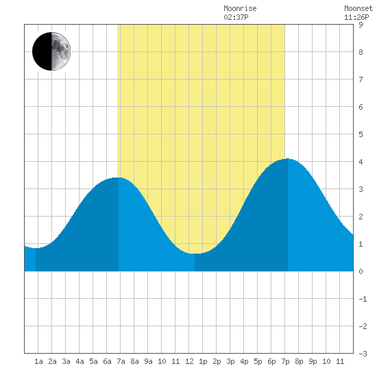 Quinton tide chart for Friday, September 22, 2023