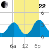 Quinton tide chart for Friday, September 22, 2023