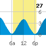 Quinton tide chart for Wednesday, September 27, 2023