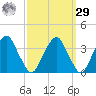Quinton tide chart for Friday, September 29, 2023