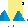 Quinton tide chart for Saturday, September 2, 2023