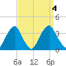 Quinton tide chart for Monday, September 4, 2023