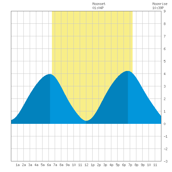Quinton tide chart for Tuesday, September 5, 2023