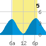 Quinton tide chart for Tuesday, September 5, 2023