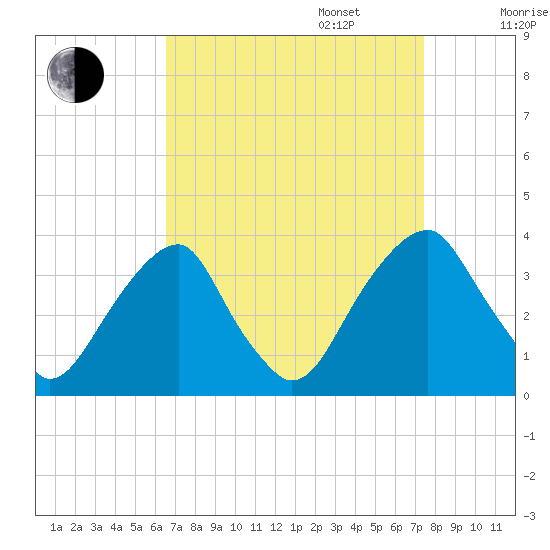 Quinton tide chart for Wednesday, September 6, 2023