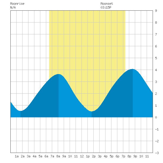 Quinton tide chart for Thursday, September 7, 2023