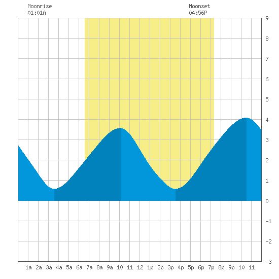 Quinton tide chart for Saturday, September 9, 2023