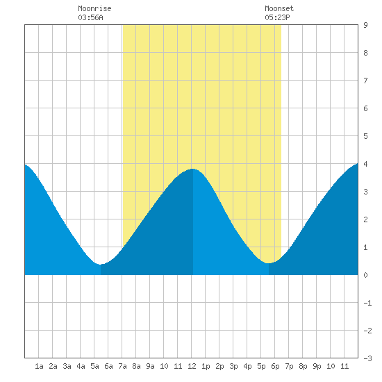 Quinton tide chart for Wednesday, October 11, 2023