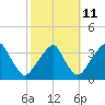 Quinton tide chart for Wednesday, October 11, 2023
