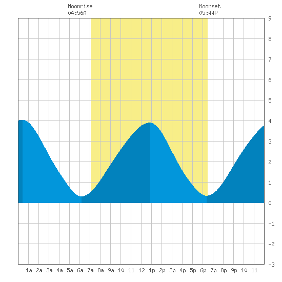 Quinton tide chart for Thursday, October 12, 2023